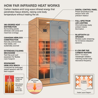1 Person Extendable FAR Infrared Sauna for Home, Hemlock Wood Low EMF 6 Carbon Heaters Indoor Saunas with LED Lights, Bluetooth Speaker, Digital Control Panel, and Seating Bench — How It Works