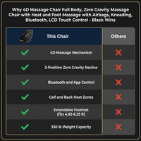 4D Massage Chair Full Body, Zero Gravity Massage Chair with Heat and Foot Massage with Airbags, Kneading, Bluetooth, LCD Touch Control - Black — Comparison