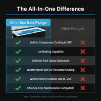 Cold Plunge Tub Designed for Home Recovery, Built-In Ice Maker, Cools to 33F, Ozone Disinfection, UV Resistant — Comparison