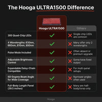 Red Light Therapy Panel Device – Full Body Panel, 630Nm 660Nm 810Nm 850Nm Red & near Infrared Light Therapy, 300 Quad Chip Leds, Brightness Control, Pulse Mode – ULTRA1500 — Comparison